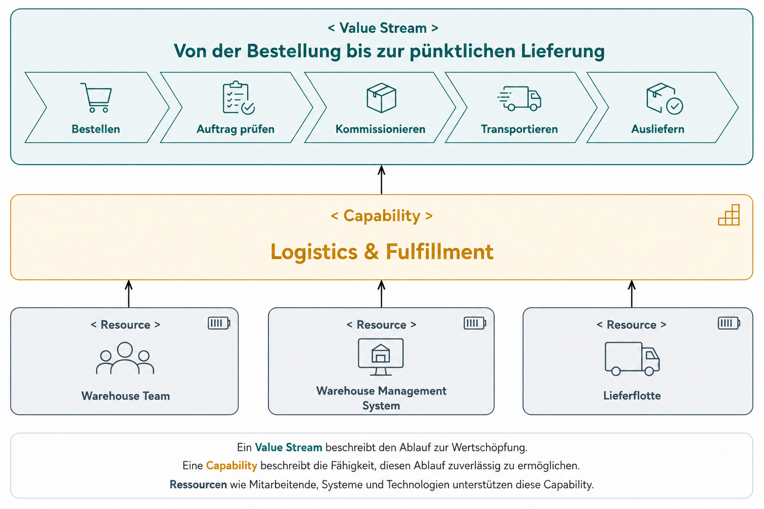 Value Stream Grafik